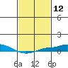 Point Clear tide chart for Friday, February 12, 2021
