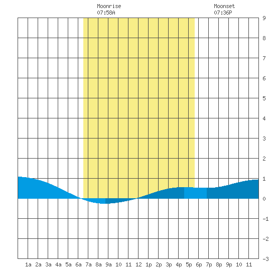 Point Clear tide chart for Saturday, February 13, 2021