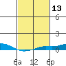 Point Clear tide chart for Saturday, February 13, 2021