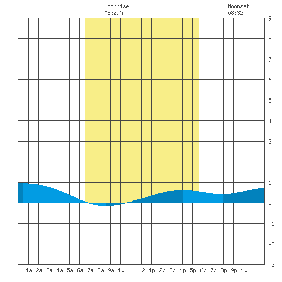 Point Clear tide chart for Sunday, February 14, 2021