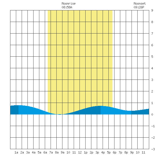 Point Clear tide chart for Monday, February 15, 2021
