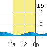 Point Clear tide chart for Monday, February 15, 2021