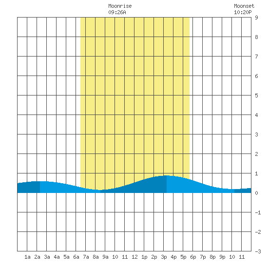 Point Clear tide chart for Tuesday, February 16, 2021