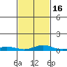 Point Clear tide chart for Tuesday, February 16, 2021