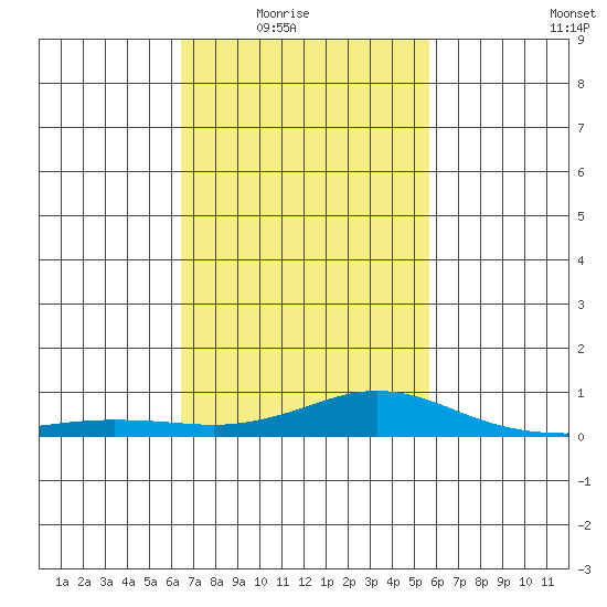 Point Clear tide chart for Wednesday, February 17, 2021