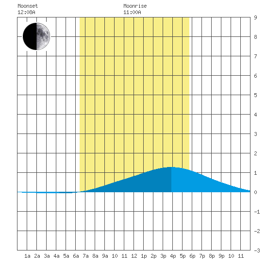 Point Clear tide chart for Friday, February 19, 2021