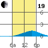 Point Clear tide chart for Friday, February 19, 2021