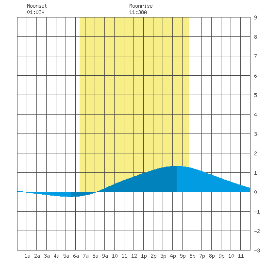 Point Clear tide chart for Saturday, February 20, 2021