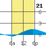 Point Clear tide chart for Sunday, February 21, 2021