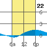 Point Clear tide chart for Monday, February 22, 2021