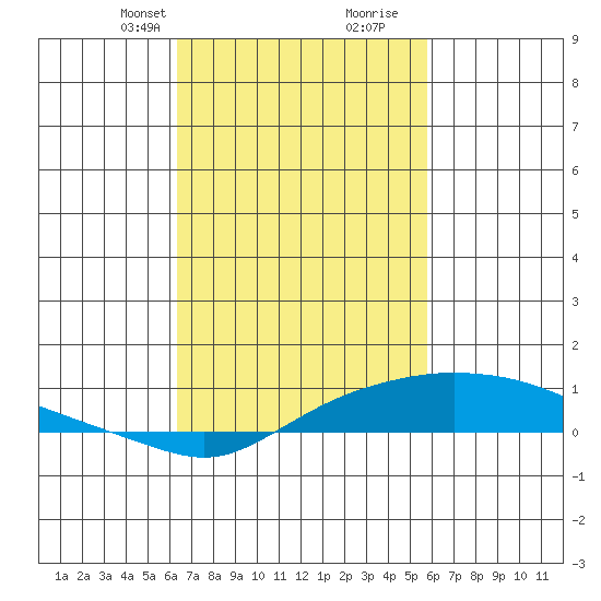 Point Clear tide chart for Tuesday, February 23, 2021