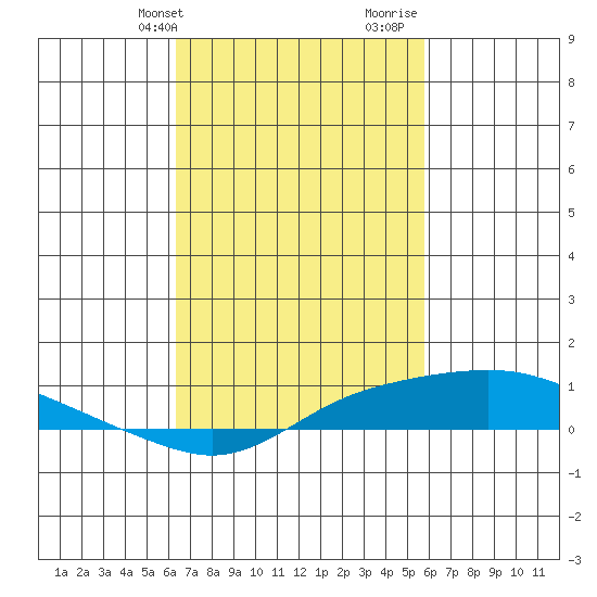 Point Clear tide chart for Wednesday, February 24, 2021