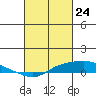 Point Clear tide chart for Wednesday, February 24, 2021