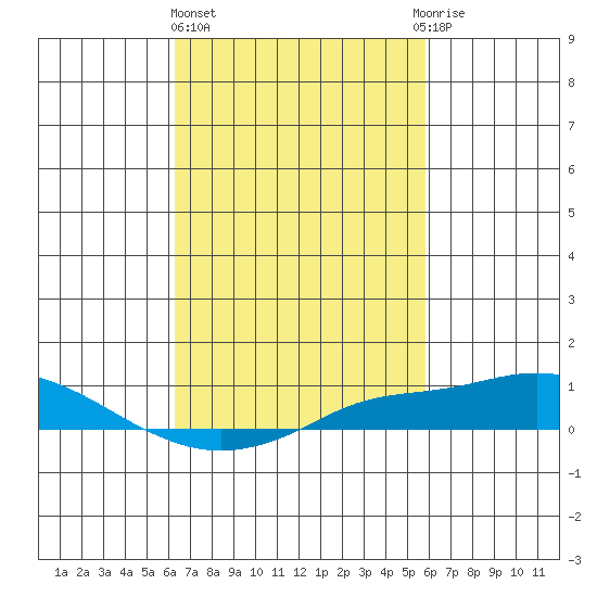Point Clear tide chart for Friday, February 26, 2021