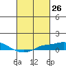 Point Clear tide chart for Friday, February 26, 2021