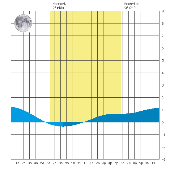 Point Clear tide chart for Saturday, February 27, 2021