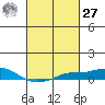 Point Clear tide chart for Saturday, February 27, 2021