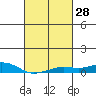 Point Clear tide chart for Sunday, February 28, 2021