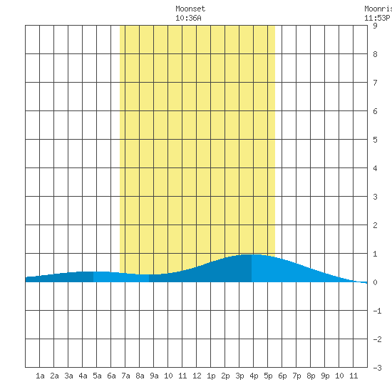 Point Clear tide chart for Wednesday, February 3, 2021