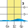 Point Clear tide chart for Wednesday, February 3, 2021