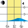 Point Clear tide chart for Thursday, February 4, 2021