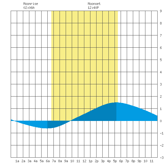 Point Clear tide chart for Saturday, February 6, 2021