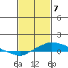 Point Clear tide chart for Sunday, February 7, 2021