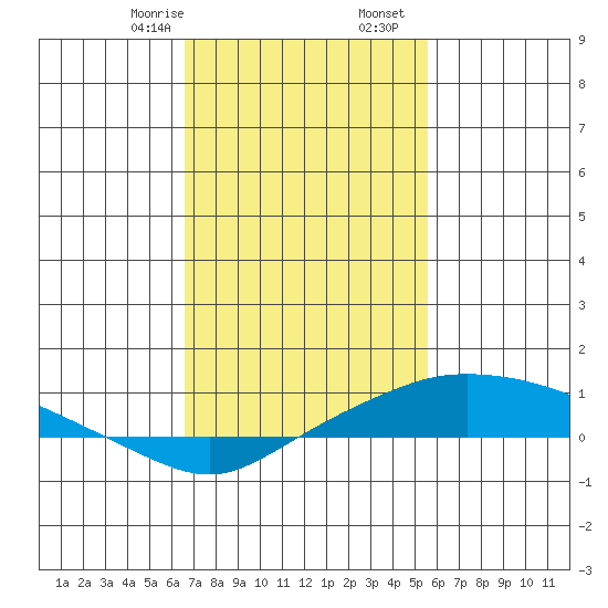 Point Clear tide chart for Monday, February 8, 2021