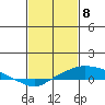 Point Clear tide chart for Monday, February 8, 2021