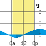 Point Clear tide chart for Tuesday, February 9, 2021