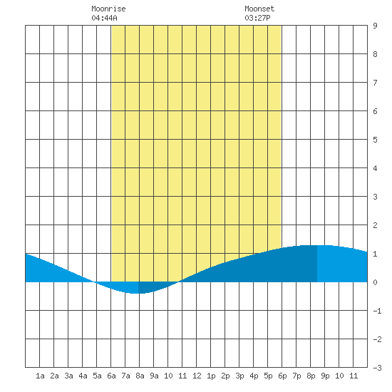 Point Clear tide chart for Wednesday, March 10, 2021