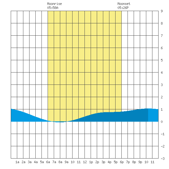 Point Clear tide chart for Friday, March 12, 2021
