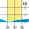 Point Clear tide chart for Friday, March 12, 2021