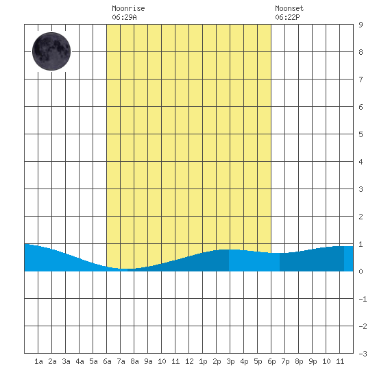 Point Clear tide chart for Saturday, March 13, 2021