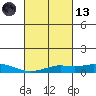 Point Clear tide chart for Saturday, March 13, 2021