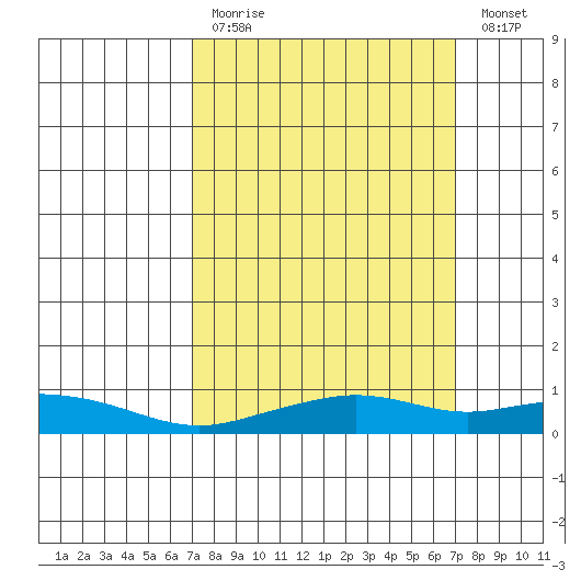 Point Clear tide chart for Sunday, March 14, 2021
