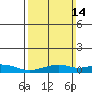 Point Clear tide chart for Sunday, March 14, 2021