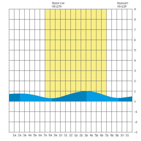 Point Clear tide chart for Monday, March 15, 2021