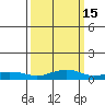 Point Clear tide chart for Monday, March 15, 2021