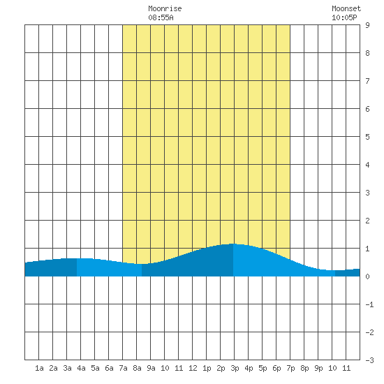 Point Clear tide chart for Tuesday, March 16, 2021