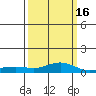 Point Clear tide chart for Tuesday, March 16, 2021