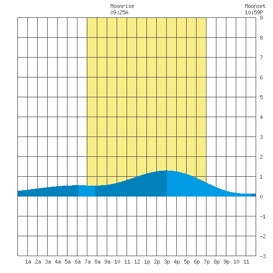 Point Clear tide chart for Wednesday, March 17, 2021
