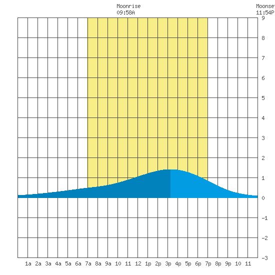 Point Clear tide chart for Thursday, March 18, 2021