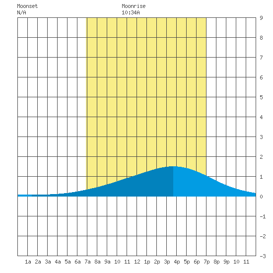 Point Clear tide chart for Friday, March 19, 2021