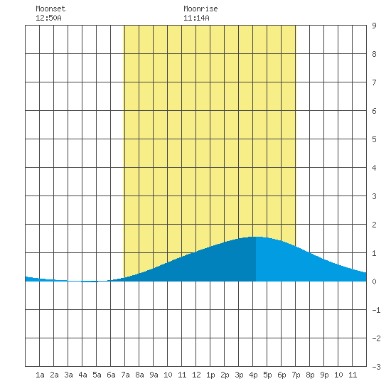 Point Clear tide chart for Saturday, March 20, 2021