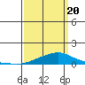 Point Clear tide chart for Saturday, March 20, 2021
