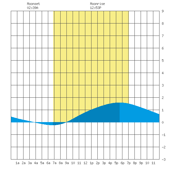 Point Clear tide chart for Monday, March 22, 2021