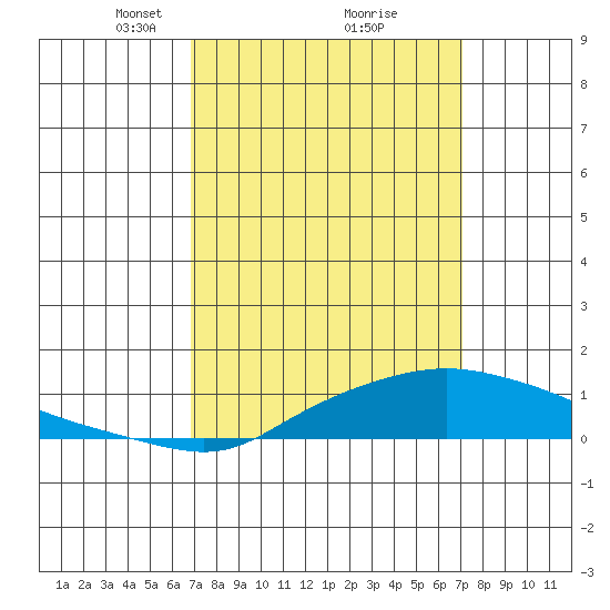 Point Clear tide chart for Tuesday, March 23, 2021