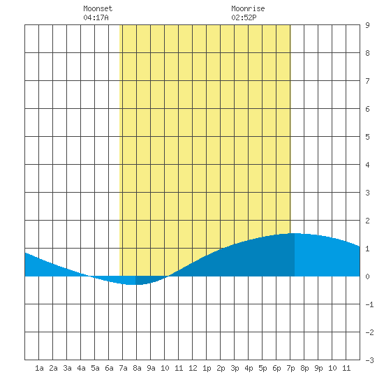 Point Clear tide chart for Wednesday, March 24, 2021