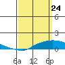 Point Clear tide chart for Wednesday, March 24, 2021